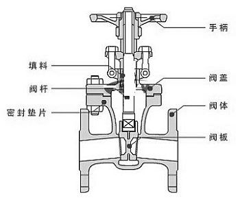 閘閥結構圖詳解 閘閥根據(jù)結構形式有什么不同？