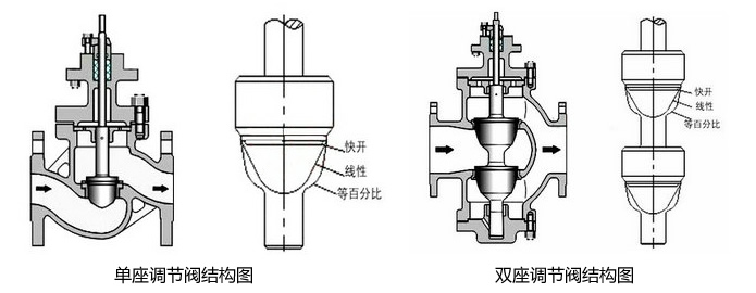 電動(dòng)單座調(diào)節(jié)閥和電動(dòng)雙座調(diào)節(jié)閥有什么區(qū)別及結(jié)構(gòu)圖介紹？