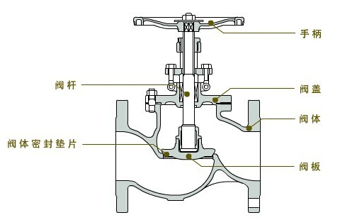 法蘭截止閥